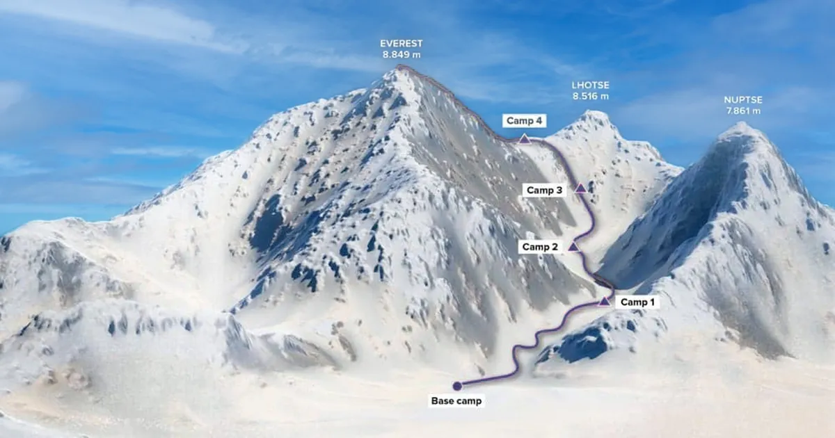 Different camp location on Everest 