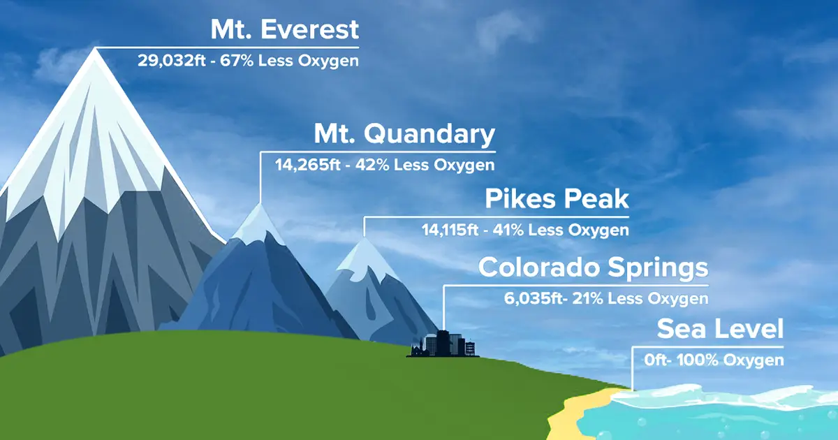 Sea level to Mountain landscape