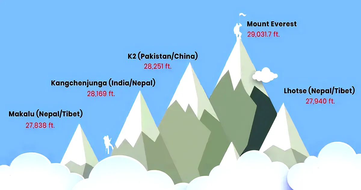 Mount Everest with other Mountain Ranges
